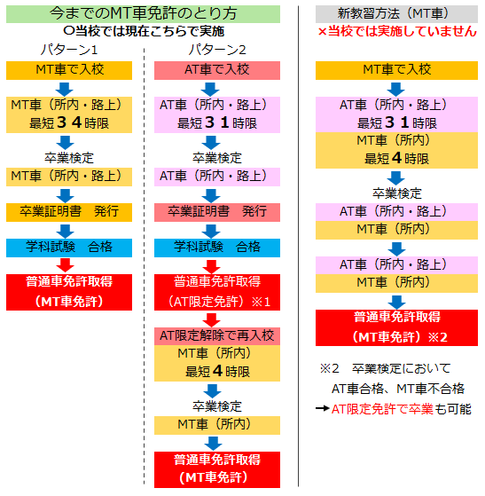MT免許のとり方